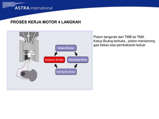 PROSES KERJA MOTOR 4 LANGKAH
Piston bergerak dari TMB ke TMA
Katup Buang terbuka , piston mendorong
gas bekas sisa pembakaran keluar
 