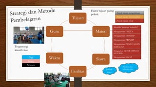 Tujuan
Materi
Siswa
Fasilitas
Waktu
Guru
Faktor tujuan paling
pokok. Aspek tujuan pengetahuan
Aspek tujuan keterampilan
Aspek tujuan sikap
Memiliki karakter berbeda2
Mengajarkan FAKTA
Mengajarkan KONSEP
Mengajarkan PRINSIP
Mengajarkan PEMECAHAN
MASALAH
Mengajarkan KETERAMPILAN
MOTORIK
Mengajarkan SIKAPPagi
Siang
Malam
Tergantung
kreatifivitas
Jumlah
siswa
Puluhan atau
beberapa saja
 