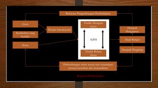Guru
Kurikulum yang
berlaku
Siswa
Rekayasa Pengembangan Pembelajaran
Perkembangan siswa sesuai asas emansipasi
menuju keutuhan dan kemandirian
Desain Intruksional
Dampak
Pengajaran
Hasil Belajar
Dampak Pengiring
Tindak Mengajar
Guru
Tindak Belajar
Siswa
KBM
Kegiatan Pembelajarna
 