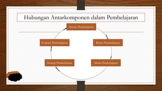 Hubungan Antarkomponen dalam Pembelajaran
Tujuan Pembelajaran
Bahan Pembelajaran
Media PembelajaranStrategi Pembelajaran
Evaluasi Pembelajaran
 