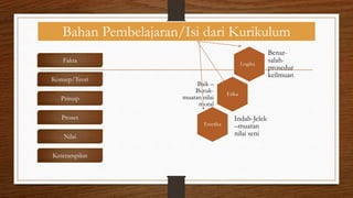 Bahan Pembelajaran/Isi dari Kurikulum
Logika
Benar-
salah-
prosedur
keilmuan
Etika
Baik –
Buruk-
muatan nilai
moral
Estetika
Indah-Jelek
–muatan
nilai seni
Fakta
Konsep/Teori
Prinsip
Proses
Nilai
Keterampilan
 
