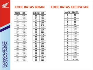 KODE BATAS BEBAN KODE BATAS KECEPATAN
INDEX KG INDEX KG
30 106 50 190
31 109 51 195
32 112 52 200
33 115 53 205
34 118 54 210
35 121 55 215
36 125 56 220
37 128 57 225
38 132 58 230
39 135 59 235
40 140 60 250
41 145 61 257
42 150 62 265
43 155 63 272
44 160 64 280
45 165 65 290
46 170 66 300
47 175 67 307
48 180 68 315
49 185 69 325
KODE SPEED
B 50
C 60
D 70
E 80
F 90
G 100
J 120
K 110
L 120
M 130
N 140
P 150
Q 160
R 170
S 180
T 190
U 200
H 210
V 220
Z > 230
 
