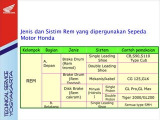 Jenis dan Sistim Rem yang dipergunakan Sepeda
Motor Honda
Kelompo
k
Bagian Jenis Sistem
Contoh
pemakaian
Kelompok Bagian Jenis Sistem Contoh pemakaian
Single Leading
Shoe
CB,S90,S110
Type Cub
Double Leading
Shoe
Brake Drum
(Rem
tromol)
A.
Depan
Mekanis/kabel CG 125,GLK
Minyak
(Hidrolis
)
Single
Piston
Double
Piston
GL Pro,GL Max
Tiger 2000/GL200
Brake Drum
(Rem
Tromol)
Disk Brake
(Rem
cakram)
B.
Belakang
Single Leading
Shoe
Semua type SMH
REM
 