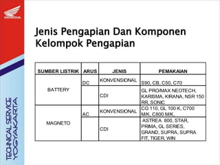 Jenis Pengapian Dan Komponen
Kelompok Pengapian
SUMBER LISTRIK ARUS JENIS PEMAKAIAN
DC
KONVENSIONAL
S90, CB, C50, C70
CDI
GL PRO/MAX NEOTECH,
KARISMA, KIRANA, NSR 150
RR, SONIC
AC
KONVENSIONAL
CG 110, GL 100 K, C700
M/K, C800 M/K,
CDI
ASTREA 800, STAR,
PRIMA, GL SERIES,
GRAND, SUPRA, SUPRA
FIT, TIGER, WIN
BATTERY
MAGNETO
 