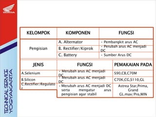 KELOMPOK KOMPONEN FUNGSI
Pengisian
A. Alternator
B. Rectifier/Kiprok
C. Battery
• Pembangkit arus AC
• Perubah arus AC menjadi
DC
• Sumber Arus DC
A.Selenium
B.Silicon
C.Rectifier/Regulato
r
• Merubah arus AC menjadi
DC
• Merubah arus AC menjadi
DC
• Merubah arus AC menjadi DC
serta mengatur arus
pengisian agar stabil
S90,CB,C70M
C70K,CG,S110,GL
Astrea Star,Prima,
Grand
GL.max/Pro,WIN
JENIS FUNGSI PEMAKAIAN PADA
 