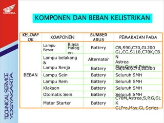KOMPONEN DAN BEBAN KELISTRIKAN
KELOMP
OK
KOMPONEN
SUMBER
ARUS
PEMAKAIAN PADA
BEBAN
Lampu
Besar
Biasa
Halog
en
Battery CB,S90,C70,GL200
Lampu belakang
&
Lampu Senja
Alternator
GL,CG,S110,C70K,CB
N
Astrea
Star,Grand,Prima
Battery CB,C90,C70,GL200
Lampu Sein Battery Seluruh SMH
Lampu Rem Battery Seluruh SMH
Klakson Battery Seluruh SMH
Otomatis Sein Battery
Motor Starter
Seluruh SMH
Battery
C70M,Astrea,S,P,G,GL
K
GLPro,Max,GL Series
 