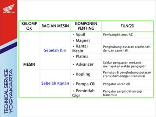 KELOMP
OK
BAGIAN MESIN
KOMPONEN
PENTING
FUNGSI
Sebelah Kiri
• Spull
• Magnet
• Rantai
Mesin
• Platina
• Advancer
Sebelah Kanan
MESIN
• Kopling
• Pompa Oli
• Pemindah
Gigi
Pembangkit arus AC
Penghubung putaran crankshaft
dengan camshaft
Saklar pengapian mekanis
memajukan waktu pengapian
Pemutus & penghubung putaran
crankshaft dengan transmisi
Pengatur aliran oli
Pengatur perpindahan gigi
transmisi
 