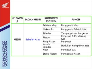 KELOMPO
K
BAGIAN MESIN
KOMPONEN
PENTING
FUNGSI
Sebelah Atas
MESIN
Pelatuk klep
Noken As
Silinder
Piston
Ring Piston
Kepala
Silinder
Klep
Penggerak klep
Penggerak Pelatuk klep
Tempat piston bergerak
Pengisap & Pendorong
Gas
Penyekat
Dudukan Komponen atas
Pengatur gas
Stang Piston Penggerak Piston
 