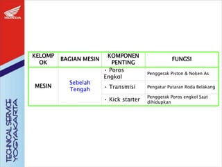 KELOMP
OK
BAGIAN MESIN
KOMPONEN
PENTING
FUNGSI
Sebelah
Tengah
MESIN
• Poros
Engkol
• Transmisi
• Kick starter
Penggerak Piston & Noken As
Pengatur Putaran Roda Belakang
Penggerak Poros engkol Saat
dihidupkan
KELOMP
OK
BAGIAN MESIN
KOMPONEN
PENTING
FUNGSI
Sebelah
Tengah
MESIN
• Poros
Engkol
• Transmisi
• Kick starter
Penggerak Piston & Noken As
Pengatur Putaran Roda Belakang
Penggerak Poros engkol Saat
dihidupkan
 