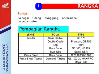 Fungsi :
Sebagai tulang punggung operasional
sepeda motor
RANGKA
1
Pembagian Rangka
JENIS POLA
Tubular Semi Double
Double Cradle
Lop
Back Bone
Twin Tube
Press Steel Back Bone
Press Steel/ Tubular Diamond/ T.Bone GL 100, GL MAX/PRO
NF 100, NF 125
Sonic, NSR
C 70,C 800,C 100
Mega PRO
TYPE
CB 175
Phantom, CB 750
WIN
 