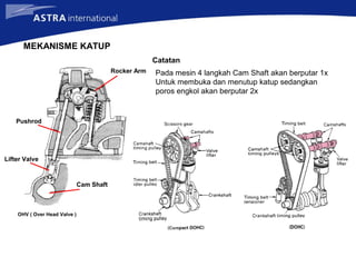 MEKANISME KATUP
Rocker Arm
Cam Shaft
Lifter Valve
Pushrod
Catatan
Pada mesin 4 langkah Cam Shaft akan berputar 1x
Untuk membuka dan menutup katup sedangkan
poros engkol akan berputar 2x
OHV ( Over Head Valve )
 