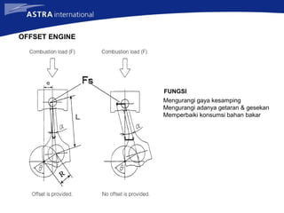 OFFSET ENGINE
FUNGSI
Mengurangi gaya kesamping
Mengurangi adanya getaran & gesekan
Memperbaiki konsumsi bahan bakar
 