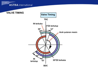 BDC
TDC
2°EX tertutup
12°30°
52°
10° 30°EX terbuka
IN
tertutup
IN terbuka
Valve Timing
Arah putaran mesin
VALVE TIMING
 