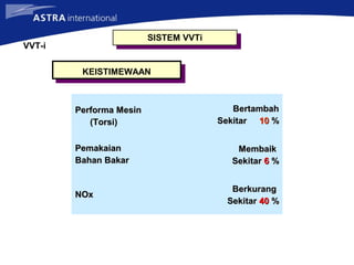 Performa MesinPerforma Mesin
(Torsi)(Torsi)
BertambahBertambah
SekitarSekitar 1010 %%
PemakaianPemakaian
Bahan BakarBahan Bakar
MembaikMembaik
SekitarSekitar 66 %%
NOxNOx
BerkurangBerkurang
SekitarSekitar 4040 %%
KEISTIMEWAAN
VVT-i
SISTEM VVTi
 