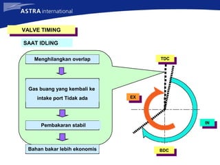 TDC
TDC
BDC
BDC
IN
IN
EX
EX
Menghilangkan overlap
Gas buang yang kembali ke
intake port Tidak ada
Pembakaran stabil
Bahan bakar lebih ekonomis
VALVE TIMINGVALVE TIMING
SAAT IDLING
 
