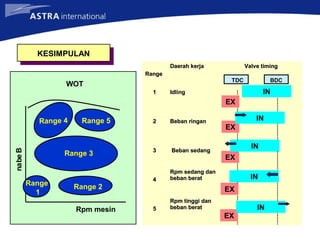 RangeRange
Daerah kerjaDaerah kerja Valve timingValve timing
11 IdlingIdling
22 Beban ringanBeban ringan
33 Beban sedangBeban sedang
44
Rpm sedang danRpm sedang dan
beban beratbeban berat
55
Rpm tinggi danRpm tinggi dan
beban beratbeban berat
TDC BDC
EX
IN
EX
IN
EX
IN
EX
IN
EX
IN
Beban
Rpm mesin
WOT
Range 4 Range 5
Range 3
Range
1
Range 2
KESIMPULAN
 