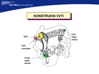 KONSTRUKSI VVTi
Cam
angle
sensor
Crank
angle
sensor
OCV
VVTi
controller
 