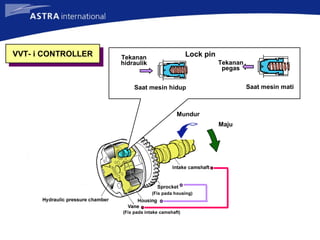 (Fix pada intake camshaft)
(Fix pada housing)
Tekanan
hidraulik
Lock pin
Tekanan
pegas
Saat mesin hidup Saat mesin mati
Mundur
Maju
VVT- i CONTROLLER
 