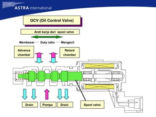 Drain DrainPompa Spool valve
Advance
chamber
Retard
chamber
Arah kerja dari spool valve
OCV (Oil Control Valve)
Duty ratio MengecilMembesar
 