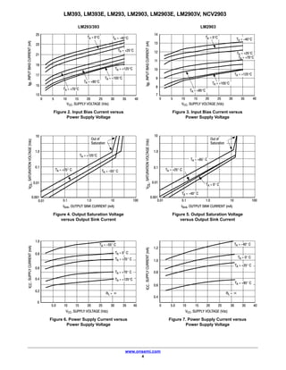 LM393, LM393E, LM293, LM2903, LM2903E, LM2903V, NCV2903
www.onsemi.com
4
LM293/393 LM2903
Figure 2. Input Bias Current versus
Power Supply Voltage
Figure 3. Input Bias Current versus
Power Supply Voltage
Figure 4. Output Saturation Voltage
versus Output Sink Current
Figure 5. Output Saturation Voltage
versus Output Sink Current
Figure 6. Power Supply Current versus
Power Supply Voltage
Figure 7. Power Supply Current versus
Power Supply Voltage
VCC, SUPPLY VOLTAGE (Vdc) VCC, SUPPLY VOLTAGE (Vdc)
VCC, SUPPLY VOLTAGE (Vdc) VCC, SUPPLY VOLTAGE (Vdc)
ISink, OUTPUT SINK CURRENT (mA) ISink, OUTPUT SINK CURRENT (mA)
I,INPUTBIASCURRENT(nA)IBV,SATURATIONVOLTAGE(Vdc)OLI,SUPPLYCURRENT(mA)CC
7
0 5 10 15 20 25 30 35 40
13
0 5 10 15 20 25 30 35 40
10
1.0
0.1
0.01
0.001
0.01 0.1 1.0 10 100
1.0
0.8
0.6
0.4
0.2
0
5.0 10 15 20 25 30 35 40
1.2
0.4
10
1.0
0.1
0.01
0.001
0.01 0.1 1.0 10 100
0 5.0 10 15 20 25 30 35 40
TA = 0°C
TA = +25°C
TA = +70° C
TA = +125°C
RL = R
TA = 0° C
TA = +25° C
TA = +25° C
TA = 0° C
TA = +25° C
TA = -40° C
TA = -40° C
TA = 0° C
TA = +25° C
TA = +85° C
1.0
0.8
0.6
I,SUPPLYCURRENT(mA)CCV,SATURATIONVOLTAGE(Vdc)OLI,INPUTBIASCURRENT(nA)IB
TA = +125°C
RL = R
TA = -40°C
TA = +70°C
TA = +125°C
TA = -55° C
Out of
Saturation
TA = +85° C
Out of
Saturation
TA = -55° C
8
9
10
11
12
13
14
TA = +85°C
TA = +105°C
15
17
19
21
23
25
TA = 0°C
TA = +25°C
TA = -40°C
TA = +70°C
TA = +125°C
TA = +85°C
TA = +105°C
 