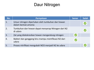 No. Pernyataan benar Salah
1. Unsur nitrogen diperlukan oleh tumbuhan dan hewan
dalam bentuk amonia
2. Tumbuhan dan hewan dapat menyerap Nitrogen dari N2
di udara
3. Zat yang diekskresikan hewan mengandung nitrogen
4. Bakteri dan ganggang biru mampu memfiksasi N2 dari
udara
5. Proses nitrifikasi mengubah NO3 menjadi N2 ke udara
Daur Nitrogen
 