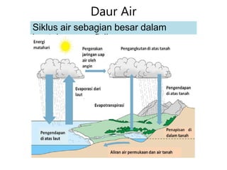 Daur Air
Siklus air sebagian besar dalam
bentuk proses fisik.
 