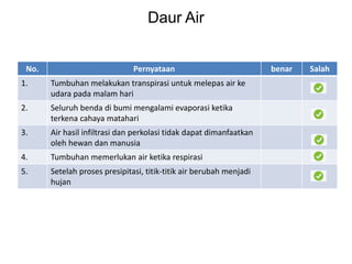 No. Pernyataan benar Salah
1. Tumbuhan melakukan transpirasi untuk melepas air ke
udara pada malam hari
2. Seluruh benda di bumi mengalami evaporasi ketika
terkena cahaya matahari
3. Air hasil infiltrasi dan perkolasi tidak dapat dimanfaatkan
oleh hewan dan manusia
4. Tumbuhan memerlukan air ketika respirasi
5. Setelah proses presipitasi, titik-titik air berubah menjadi
hujan
Daur Air
 