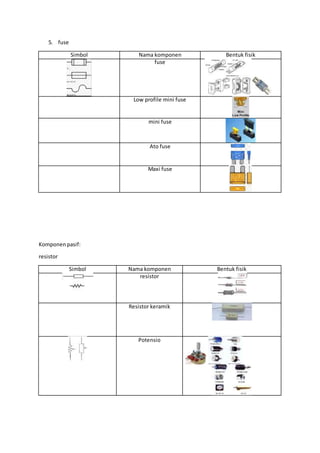 5. fuse 
Simbol Nama komponen Bentuk fisik 
fuse 
Low profile mini fuse 
mini fuse 
Ato fuse 
Maxi fuse 
Komponen pasif: 
resistor 
Simbol Nama komponen Bentuk fisik 
resistor 
Resistor keramik 
Potensio 
 