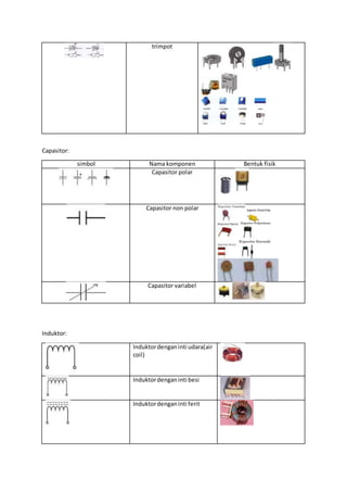 trimpot 
Capasitor: 
simbol Nama komponen Bentuk fisik 
Capasitor polar 
Capasitor non polar 
Capasitor variabel 
Induktor: 
Induktor dengan inti udara(air 
coil) 
Induktor dengan inti besi 
Induktor dengan inti ferit 
 