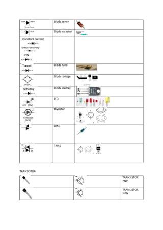 Dioda zener 
Dioda varactor 
Dioda tunel 
Dioda bridge 
Dioda scottky 
LED 
thyristor 
DIAC 
TRIAC 
TRANSISTOR 
TRANSISTOR 
PNP 
TRANSISTOR 
NPN 
 