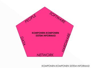 KOMPONEN-KOMPONEN 
SISTEM INFORMASI 
KOMPONEN-KOMPONEN SISTEM INFORMASI 
PEOPLE 
SOFTWARE 
HARDWARE 
DATA 
NETWORK 
 