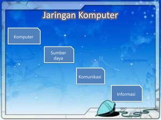 Jaringan Komputer
Komputer
Sumber
daya
Komunikasi
Informasi
 