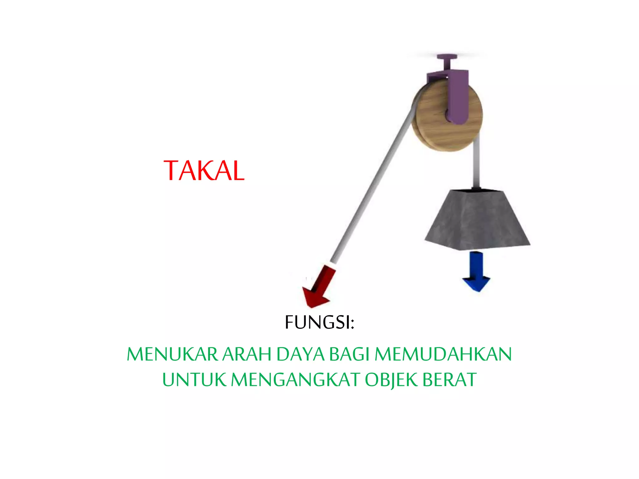 TAKAL
FUNGSI:
MENUKARARAHDAYABAGI MEMUDAHKAN
UNTUKMENGANGKATOBJEK BERAT
 
