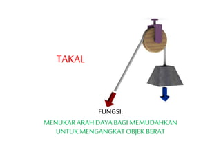 TAKAL
FUNGSI:
MENUKARARAHDAYABAGI MEMUDAHKAN
UNTUKMENGANGKATOBJEK BERAT
 