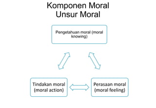 Pengetahuan moral (moral
knowing)
Perasaan moral
(moral feeling)
Tindakan moral
(moral action)
Komponen Moral
Unsur Moral
 