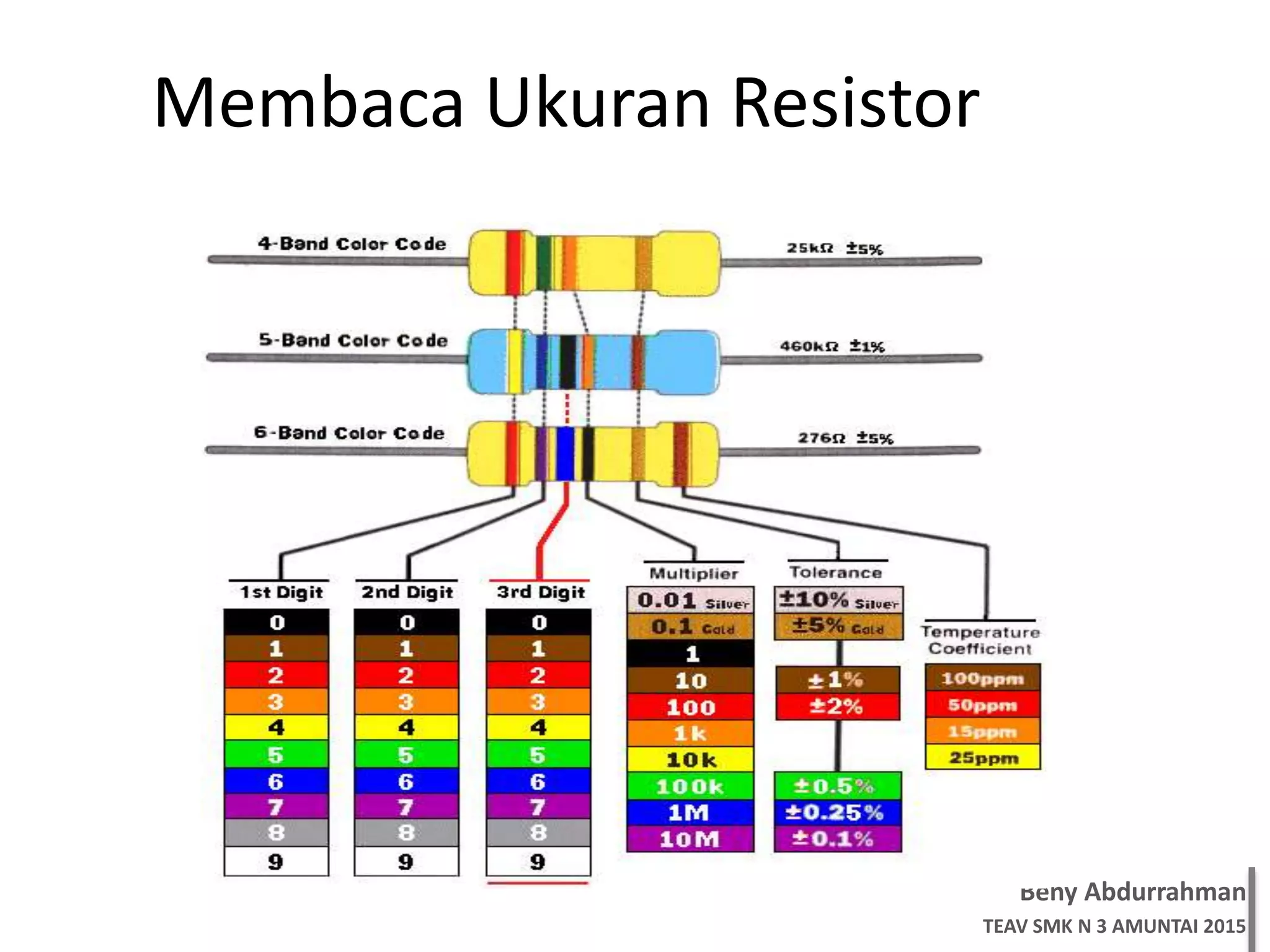 Beny Abdurrahman
TEAV SMK N 3 AMUNTAI 2015
Membaca Ukuran Resistor
 
