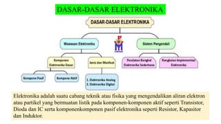 DASAR-DASAR ELEKTRONIKA
Elektronika adalah suatu cabang teknik atau fisika yang mengendalikan aliran elektron
atau partikel yang bermuatan listik pada komponen-komponen aktif seperti Transistor,
Dioda dan IC serta komponenkomponen pasif elektronika seperti Resistor, Kapasitor
dan Induktor.
 