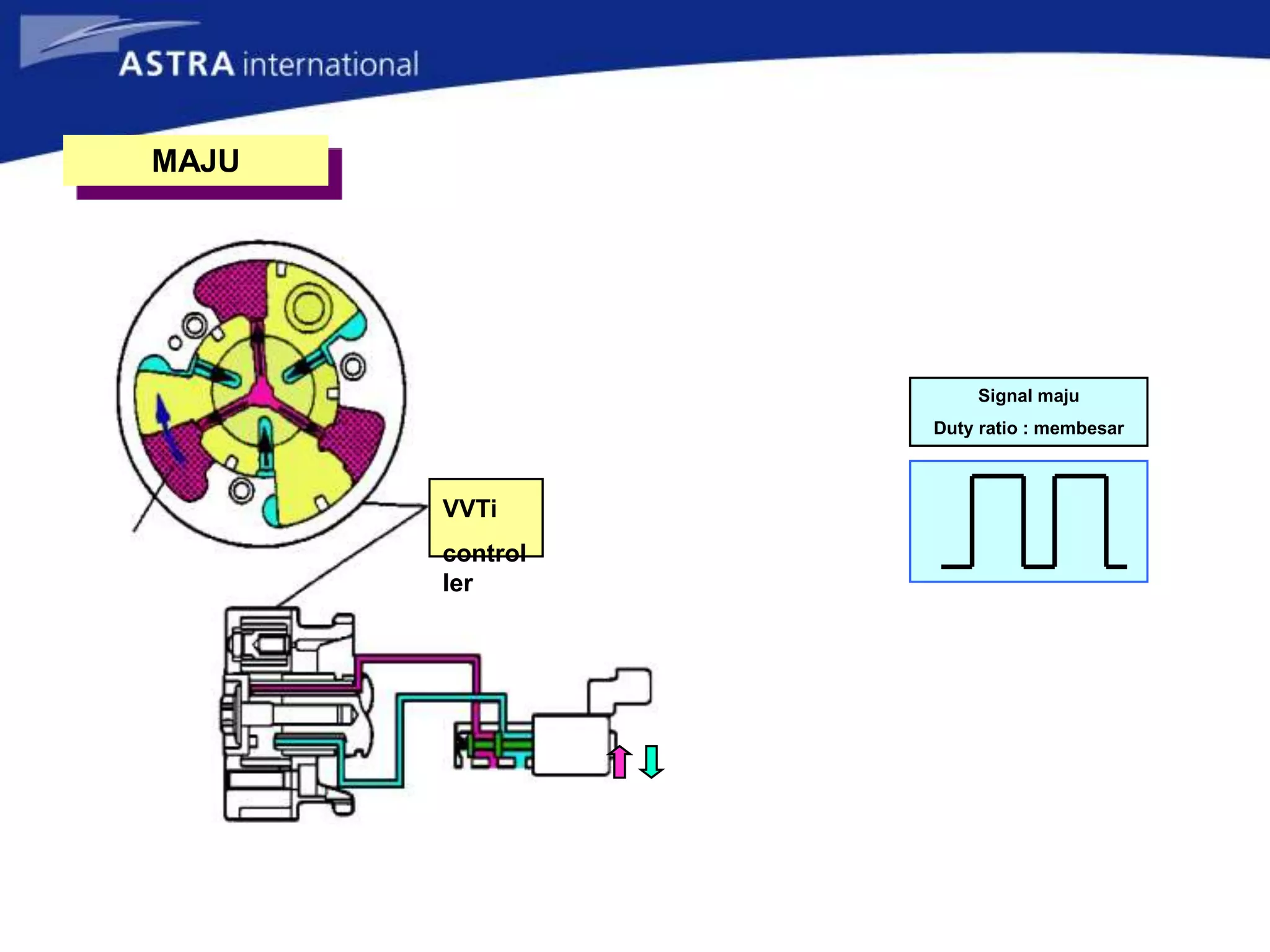 VVTi
control
ler
Signal maju
Duty ratio : membesar
MAJU
 