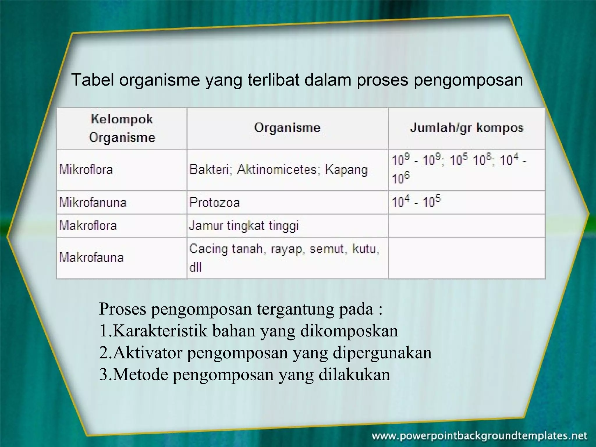 Tabel organisme yang terlibat dalam proses pengomposan

Proses pengomposan tergantung pada :
1.Karakteristik bahan yang dikomposkan
2.Aktivator pengomposan yang dipergunakan
3.Metode pengomposan yang dilakukan

 