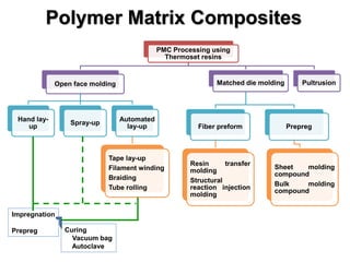 Matrix Curing Process Pmc polymer matrix composite notes in ktu | PDF