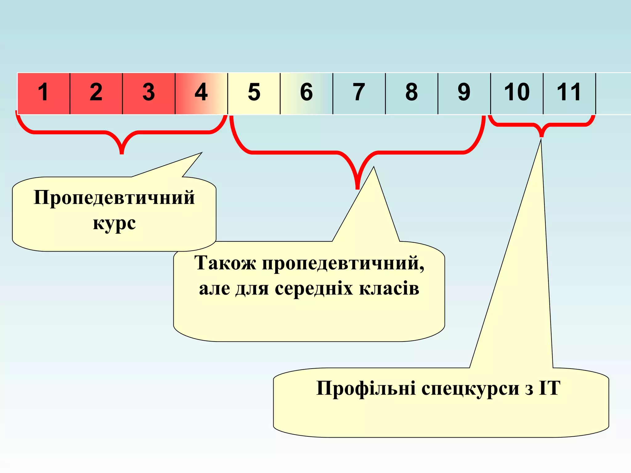Профільні спецкурси з ІТ   Також пропедевтичний, але для середніх класів Пропедевтичний курс 11 10 9 8 7 6 5 4 3 2 1 