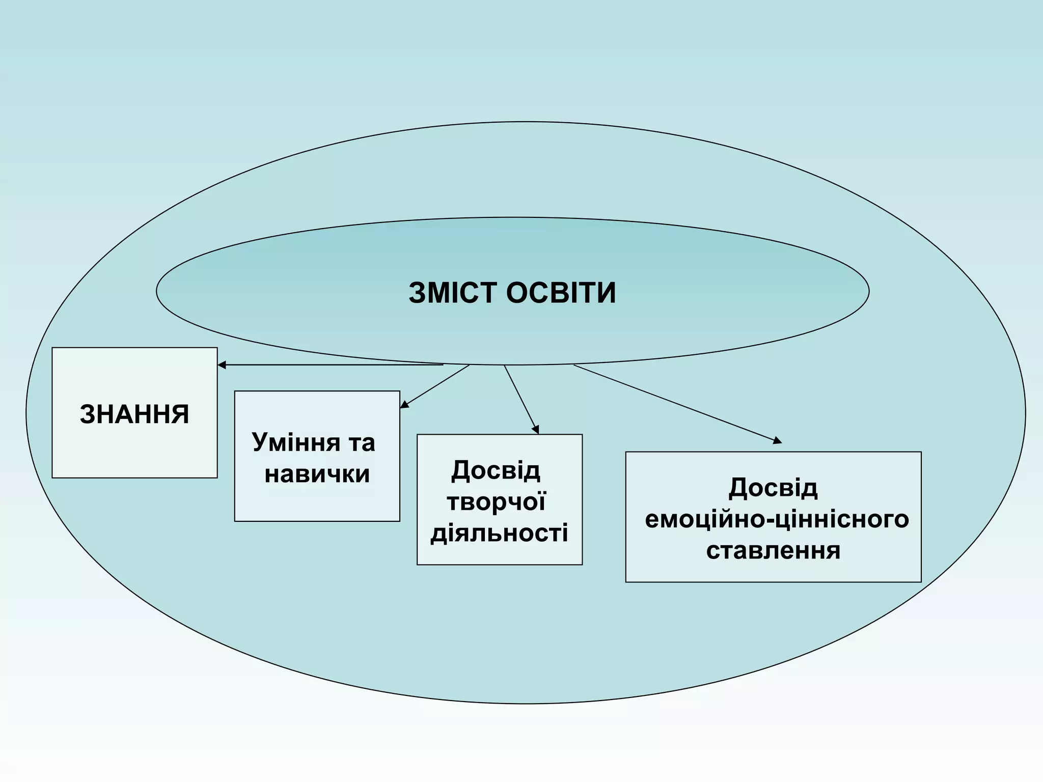 ЗМІСТ ОСВІТИ ЗНАННЯ Уміння та  навички Досвід  творчої  діяльності Досвід емоційно-ціннісного ставлення 