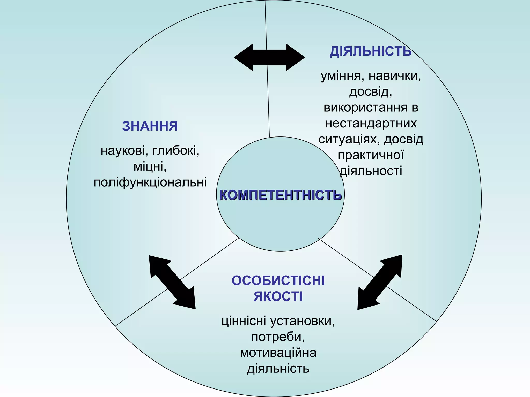 КОМПЕТЕНТНІСТЬ ДІЯЛЬНІСТЬ уміння, навички, досвід, використання в нестандартних ситуаціях, досвід практичної діяльності ЗНАННЯ наукові, глибокі, міцні, поліфункціональні ОСОБИСТІСНІ ЯКОСТІ ціннісні установки, потреби, мотиваційна діяльність 