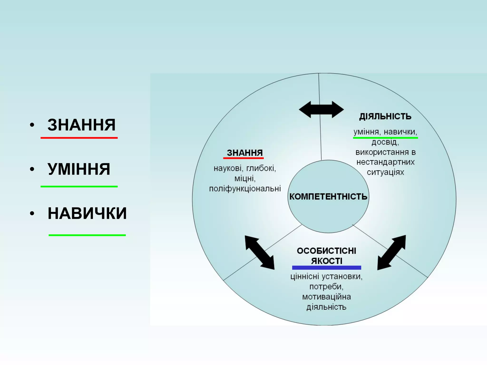 ЗНАННЯ УМІННЯ НАВИЧКИ 