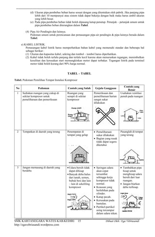 SMK KARTANEGARA WATES KAB.KEDIRI Dibuat Oleh : Ega Vebriasandi
http://egavebriasandi.wordpress.com
15
(d) Ukuran pipa pembebas beban harus sesuai dengan yang ditentukan oleh pabrik. Jika panjang pipa
lebih dari 10 mempunyai atau sistem tidak dapat bekerja dengan baik maka harus ambil ukuran
yang lebih besar.
(e) Pada pipa pembebas beban tidak boleh dipasang katup penutup. Petunjuk – petunjuk umum untuk
pipa pembebas beban diterangkan dalam Tabel.
(4) Pipa Air Pendingin dan lainnya.
Pedoman umum untuk perencanaan dan pemasangan pipa air pendingin & pipa lainnya berada dalam
Tabel.
e) KABEL LISTRIK.
Pemasangan kabel listrik harus memperhatikan bahan kabel yang memenuhi standar dan beberapa hal
sebagai berikut :
(1) Ukuran dan kapasitas kabel, sekring dan tombol – tombol harus diperhatikan.
(2) Kabel tidak boleh terlalu panjang dan terlalu kecil karena akan menurunkan tegangan, menimbulkan
kesulitan dan kerusakan start memungkinkan motor dapat terbakar. Tegangan listrik pada terminal
motor tidak boleh kurang dari 90% harga normal.
TABEL – TABEL
Tabel. Pedoman Pemilihan Tempat Instalasi Kompresor
No Pedoman Contoh yang Salah Gejala Gangguan
Contoh yang
Benar
1 Sediakan ruangan yang cukup di
sekitar kompresor untuk
pemeliharaan dan pemeriksaan
Ruangan yang
sempit di sekitar
kompresor
Pemeriksaan dan
pemeliharaan harian
sangat sukar
dilakukan
Usahakan ventilasi
penuh pada ruangan
2 Tempatkan di daerah yang terang Penempatan di
tempat yang gelap
Pemeliharaan
sukar dilakukan
Bagian yang rusak
tidak dapat segera
diketahui
Pasanglah di tempat
yang terang
3 Jangan memasang di daerah yang
berdebu
Udara bersih tidak
dapat dihisap
Banyak debu halus
dari tanah, semen,
bubuk besi dan lain
– lain di sekeliling
kompresor
Saringan udara
akan cepat
tersumbat
sehingga kerja
kompresor tidak
normal.
Keausan yang
berlebihan pada
silinder.
Katup pecah.
Kerusakan pada
bantalan.
Partikel-partikel
asing tercampur
dalam udara tekan.
Tambahkan pipa
hisap untuk
menghisap udara
bersih dari luar
ruangan.
Jangan biarkan
debu terhisap.
 