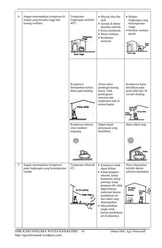 SMK KARTANEGARA WATES KAB.KEDIRI Dibuat Oleh : Ega Vebriasandi
http://egavebriasandi.wordpress.com
16
4 Jangan menempatkan kompresor di
tempat yang bersuhu tinggi dan
kurang ventilasi.
Temperatur
lingkungan melebihi
40o
C.
Minyak tiba-tiba
naik.
Gemuk di dalam
bantalan meleleh.
Kerja memburuk.
Motor terbakar.
Ketahanan
menurun.
Hindari
lingkungan yang
bertemperatur
tinggi.
Berikan ventilasi
penuh.
Kompresor
ditempatkan terlalu
dekat pada dinding.
Aliran udara
pendingin kurang
lancar. Efek
pendinginan
menurun dan
temperatur naik di
semua bagian.
Kompresor harus
diletakkan pada
jarak lebih dari 30
cm dari dinding.
Kompresor terkena
sinar matahari
langsung.
Dapat terjadi
pemanasan yang
berlebihan.
Harus diberi atap.
5 Jangan menempatkan kompresor
pada lingkungan yang bertemperatur
rendah.
Temperatur dibawah
0o
C.
Kompresor tidak
dapat diStart.
Katup pengatur
tekanan, katup
keamanan, katup
penutup, katup
penguras dll, tidak
dapat bekerja
maksimal karena
pembekuan air
dari udara yang
dimampatkan.
Menyebabkan
tangki retak
karena pembekuan
air di dalamnya.
Harus dipanaskan
terlebih dahulu
sebelum dijalankan.
 