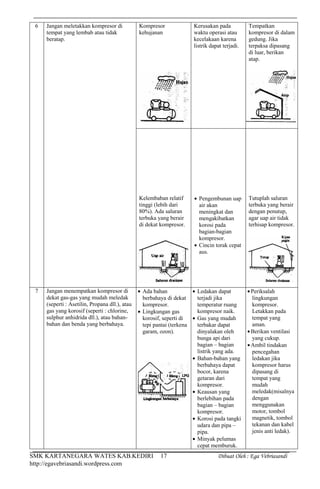 SMK KARTANEGARA WATES KAB.KEDIRI Dibuat Oleh : Ega Vebriasandi
http://egavebriasandi.wordpress.com
17
6 Jangan meletakkan kompresor di
tempat yang lembab atau tidak
beratap.
Kompresor
kehujanan
Kerusakan pada
waktu operasi atau
kecelakaan karena
listrik dapat terjadi.
Tempatkan
kompresor di dalam
gedung. Jika
terpaksa dipasang
di luar, berikan
atap.
Kelembaban relatif
tinggi (lebih dari
80%). Ada saluran
terbuka yang berair
di dekat kompresor.
Pengembunan uap
air akan
meningkat dan
mengakibatkan
korosi pada
bagian-bagian
kompresor.
Cincin torak cepat
aus.
Tutuplah saluran
terbuka yang berair
dengan penutup,
agar uap air tidak
terhisap kompresor.
7 Jangan menempatkan kompresor di
dekat gas-gas yang mudah meledak
(seperti : Asetilin, Propana dll.), atau
gas yang korosif (seperti : chlorine,
sulphur anhidrida dll.), atau bahan-
bahan dan benda yang berbahaya.
Ada bahan
berbahaya di dekat
kompresor.
Lingkungan gas
korosif, seperti di
tepi pantai (terkena
garam, ozon).
Ledakan dapat
terjadi jika
temperatur ruang
kompresor naik.
Gas yang mudah
terbakar dapat
dinyalakan oleh
bunga api dari
bagian – bagian
listrik yang ada.
Bahan-bahan yang
berbahaya dapat
bocor, karena
getaran dari
kompresor.
Keausan yang
berlebihan pada
bagian – bagian
kompresor.
Korosi pada tangki
udara dan pipa –
pipa.
Minyak pelumas
cepat memburuk.
Periksalah
lingkungan
kompresor.
Letakkan pada
tempat yang
aman.
Berikan ventilasi
yang cukup.
Ambil tindakan
pencegahan
ledakan jika
kompresor harus
dipasang di
tempat yang
mudah
meledak(misalnya
dengan
menggunakan
motor, tombol
magnetik, tombol
tekanan dan kabel
jenis anti ledak).
 