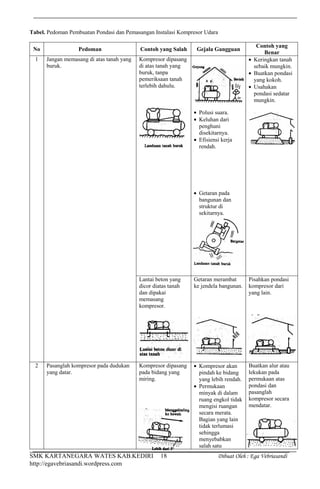 SMK KARTANEGARA WATES KAB.KEDIRI Dibuat Oleh : Ega Vebriasandi
http://egavebriasandi.wordpress.com
18
Tabel. Pedoman Pembuatan Pondasi dan Pemasangan Instalasi Kompresor Udara
No Pedoman Contoh yang Salah Gejala Gangguan
Contoh yang
Benar
1 Jangan memasang di atas tanah yang
buruk.
Kompresor dipasang
di atas tanah yang
buruk, tanpa
pemeriksaan tanah
terlebih dahulu.
Polusi suara.
Keluhan dari
penghuni
disekitarnya.
Efisiensi kerja
rendah.
Getaran pada
bangunan dan
struktur di
sekitarnya.
Keringkan tanah
sebaik mungkin.
Buatkan pondasi
yang kokoh.
Usahakan
pondasi sedatar
mungkin.
Lantai beton yang
dicor diatas tanah
dan dipakai
memasang
kompresor.
Getaran merambat
ke jendela bangunan.
Pisahkan pondasi
kompresor dari
yang lain.
2 Pasanglah kompresor pada dudukan
yang datar.
Kompresor dipasang
pada bidang yang
miring.
Kompresor akan
pindah ke bidang
yang lebih rendah.
Permukaan
minyak di dalam
ruang engkol tidak
mengisi ruangan
secara merata.
Bagian yang lain
tidak terlumasi
sehingga
menyebabkan
salah satu
Buatkan alur atau
lekukan pada
permukaan atas
pondasi dan
pasanglah
kompresor secara
mendatar.
 