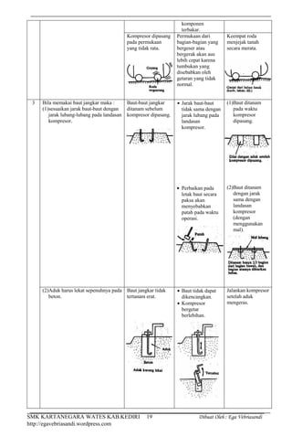 SMK KARTANEGARA WATES KAB.KEDIRI Dibuat Oleh : Ega Vebriasandi
http://egavebriasandi.wordpress.com
19
komponen
terbakar.
Kompresor dipasang
pada permukaan
yang tidak rata.
Permukaan dari
bagian-bagian yang
bergeser atau
bergerak akan aus
lebih cepat karena
tumbukan yang
disebabkan oleh
getaran yang tidak
normal.
Keempat roda
menjejak tanah
secara merata.
3 Bila memakai baut jangkar maka :
(1)sesuaikan jarak baut-baut dengan
jarak lubang-lubang pada landasan
kompresor.
Baut-baut jangkar
ditanam sebelum
kompresor dipasang.
Jarak baut-baut
tidak sama dengan
jarak lubang pada
landasan
kompresor.
Perbaikan pada
letak baut secara
paksa akan
menyebabkan
patah pada waktu
operasi.
(1)Baut ditanam
pada waktu
kompresor
dipasang.
(2)Baut ditanam
dengan jarak
sama dengan
landasan
kompresor
(dengan
menggunakan
mal).
(2)Aduk harus lekat sepenuhnya pada
beton.
Baut jangkar tidak
tertanam erat.
Baut tidak dapat
dikencangkan.
Kompresor
bergetar
berlebihan.
Jalankan kompresor
setelah aduk
mengeras.
 