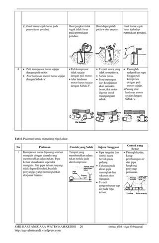 SMK KARTANEGARA WATES KAB.KEDIRI Dibuat Oleh : Ega Vebriasandi
http://egavebriasandi.wordpress.com
20
(3)Baut harus tegak lurus pada
permukaan pondasi.
Baut jangkar tidak
tegak tidak lurus
pada permukaan
pondasi.
Baut dapat patah
pada waktu operasi.
Baut harus tegak
lurus terhadap
permukaan pondasi.
4 Puli kompresor harus sejajar
dengan puli motor.
Alur landasan motor harus sejajar
dengan Sabuk-V.
Puli kompresor
tidak sejajar
dengan puli motor.
Alur landasan
motor harus sejajar
dengan Sabuk-V.
Terjadi suara yang
tidak semestinya.
Sabuk putus.
Penyimpangan
dari kesejajaran
akan semakin
besar jika motor
digeser untuk
menegangkan
sabuk.
Pasanglah
sedemikian rupa
hingga puli
kompresor
dengan puli
motor sejajar.
Pasang alur
landasan motor
sejajar dengan
Sabuk-V.
Tabel. Pedoman untuk memasang pipa keluar.
No Pedoman Contoh yang Salah Gejala Gangguan
Contoh yang
Benar
1 Kompresor harus dipasang sedekat
mungkin dengan daerah yang
membutuhkan udara tekan. Pipa
keluar diusahakan sependek
mungkin. Jika pipa keluar panjang
tidak dapat dihindari, buatlah
penyangga yang memungkinkan
ekspansi thermal.
Tempat yang
membutuhkan udara
tekan terlalu jauh
dari kompresor.
Pipa bergetar dan
timbul suara
berisik pada
gedung.
Tahanan pada
aliran pipa
meningkat dan
tekanan akan
menurun.
Terjadi
pengembunan uap
air pada pipa
keluar.
Pasanglah pipa,
katup
pembuangan air
dan pipa
lengkung
penyerap
pemuaian.
 